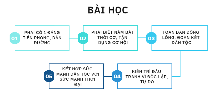 Lập sơ đồ tư duy về những bài học lịch sử của các cuộc kháng chiến bảo