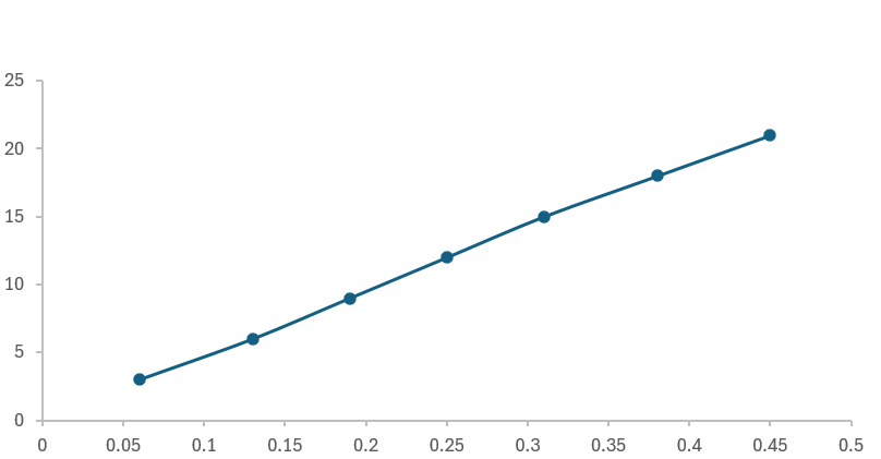 A blue line graph with numbers

Description automatically generated