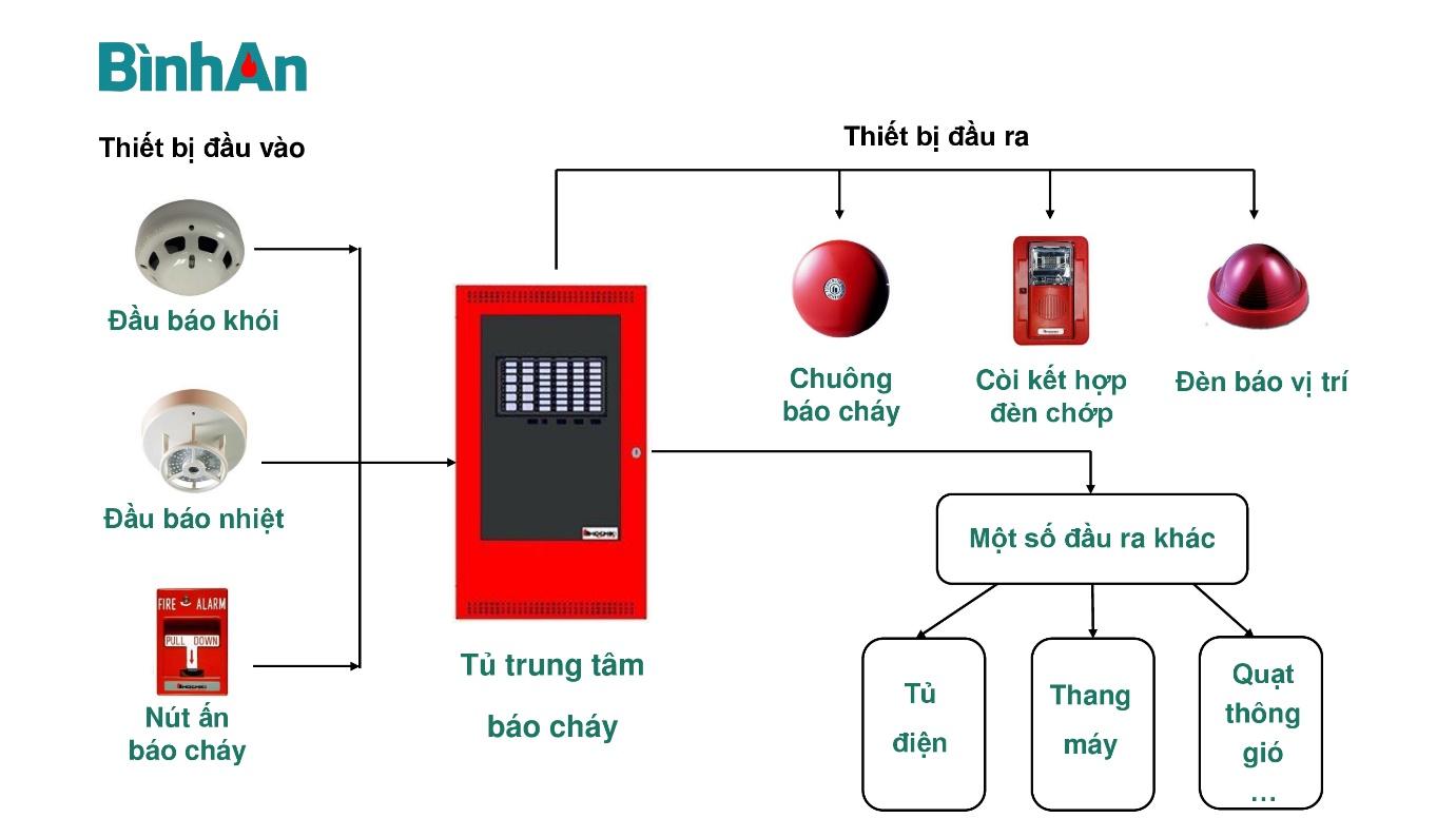 Kiến thức về hệ thống báo cháy dành cho mọi người - Tin tức