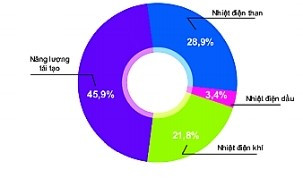 Trắc nghiệm Năng lượng tái tạo có đáp án - Khoa học tự nhiên lớp 6 Kết nối tri thức (ảnh 1)