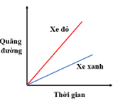 Trắc nghiệm Khoa học tự nhiên 7 Chân trời sáng tạo Bài 9 (có đáp án): Đồ thị quãng đường - thời gian (ảnh 17)