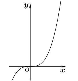 A graph of a function

Description automatically generated