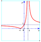 A graph of a function

Description automatically generated