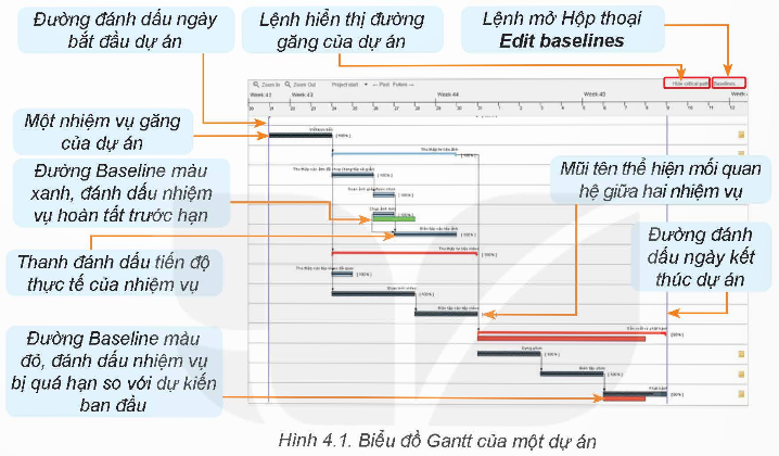 A diagram of a project

Description automatically generated