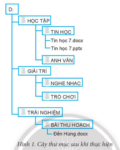 Description: Em hãy tạo cây thư mục như Hình 4 và thực hiện các yêu cầu sau: a) Đổi tên thư  mục NGOẠI KHÓA thành TRẢI NGHIỆM