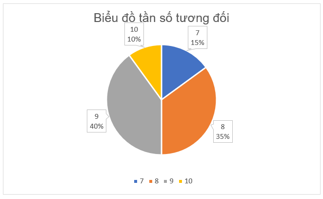 A pie chart with numbers and a number on it

Description automatically generated