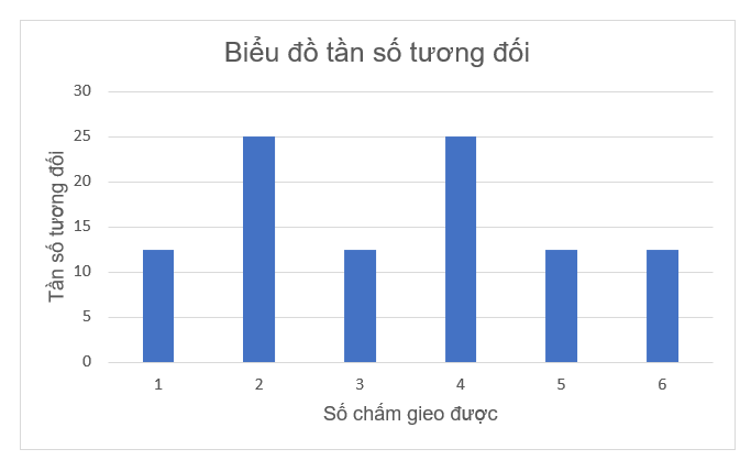 A graph with blue bars

Description automatically generated