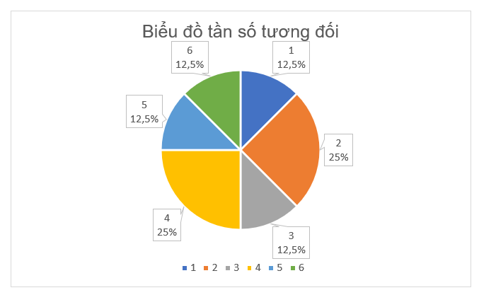 A pie chart with numbers and symbols

Description automatically generated