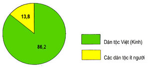 Biểu đồ cơ cấu dân tộc ở nước ta năm 1999 - Lược đồ - Đỗ Mạnh Hà - TÀI LIỆU  ĐỊA LÍ LỊCH SỬ