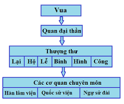 Vẽ sơ đồ tổ chức bộ máy nhà nước thời vua Lê Thánh Tông.