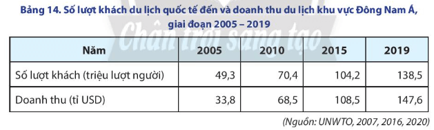 Dựa vào bảng 14, vẽ biểu đồ thể hiện số lượng khách quốc tế đến