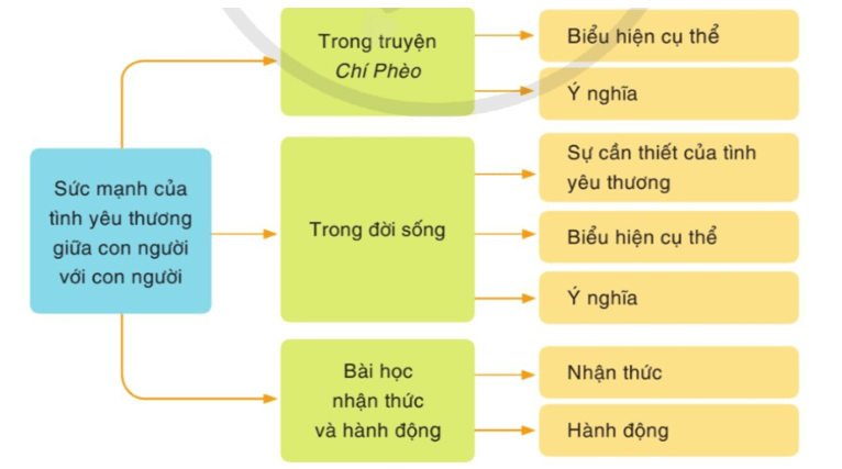 Soạn bài Viết bài nghị luận về một vấn đề đặt ra trong tác phẩm văn học | Ngắn nhất Soạn văn 11 Cánh diều