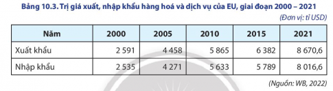 2. Dựa vào bảng 10.3, vẽ biểu đồ thể hiện trị giá xuất, nhập khẩu của EU, giai đoạn 2000-2021. Nhận xét.