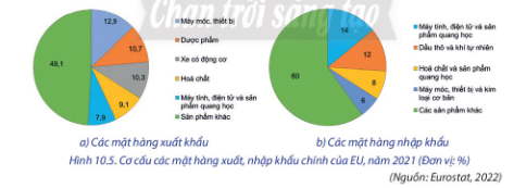 Dựa vào bảng 10.2, bảng 10.3, hình 10.5 và thông tin trong bài, hãy phân tích vị thế của EU trong nền kinh tế thế giới.