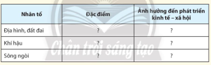 Hãy hoàn thành thông tin về ảnh hưởng của một số nhân tố tự nhiên và tài nguyên thiên nhiên đến phát triển kinh tế - xã hội khu vực Đông Nam Á theo bảng sau: