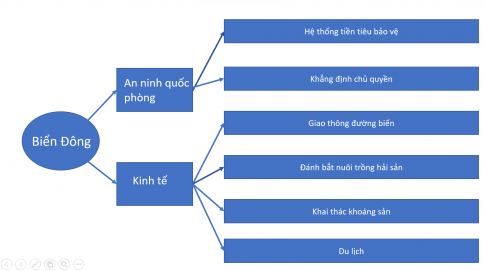 Lập sơ đồ tư duy về tầm quan trọng chiến lược của Biển Đông trên các mặt quốc phòng, an ninh, kinh tế đối với Việt Nam.