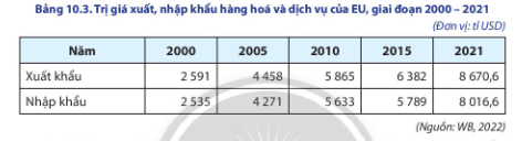 Dựa vào bảng 10.2, bảng 10.3, hình 10.5 và thông tin trong bài, hãy phân tích vị thế của EU trong nền kinh tế thế giới.