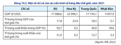 Dựa vào bảng 10.2, bảng 10.3, hình 10.5 và thông tin trong bài, hãy phân tích vị thế của EU trong nền kinh tế thế giới.