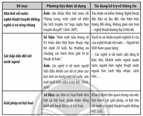 Cho biết loại phương tiện phi ngôn ngữ được sử dụng và tác dụng của phương tiện ấy trong văn bản.