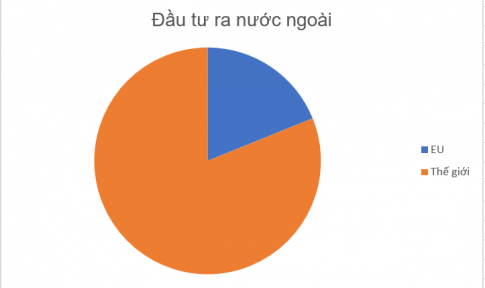  Dựa vào bảng 9.2, vẽ biểu đồ thể hiện tỉ lệ giá trị đầu tư ra nước ngoài và trị giá xuất khẩu hàng hoá và dịch vụ của EU so với thế giới. Nêu nhận xét.