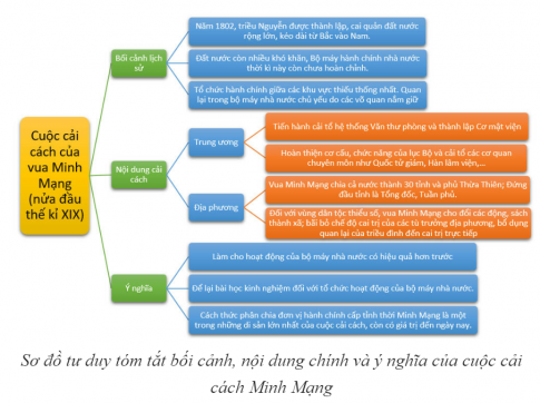 Lập sơ đồ tư duy tóm tắt bối cảnh, nội dung chính và ý nghĩa của cuộc cải cách Minh Mạng.