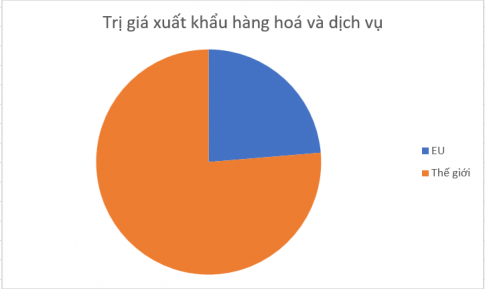  Dựa vào bảng 9.2, vẽ biểu đồ thể hiện tỉ lệ giá trị đầu tư ra nước ngoài và trị giá xuất khẩu hàng hoá và dịch vụ của EU so với thế giới. Nêu nhận xét.