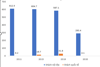 Vẽ biểu đồ thể hiện lượt khách du lịch nội địa và quốc tế của Nhật Bản, giai đoan 2011-2020.  b) So sánh và nhận xét về sự thay đổi lượt khách du lịch nội địa và quốc tế của Nhật Bản, giai đoạn 2011-2020.