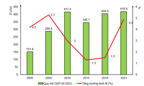 2. Dựa vào bảng 30.1, hãy vẽ biểu đồ nhận xét quy mô, tăng trưởng GDP của Cộng hòa Nam Phi, giai đoạn 2000- 2021.