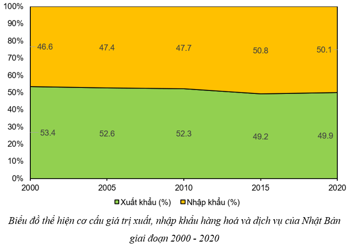 Vẽ biểu đồ thể hiện cơ cấu giá trị xuất nhập khẩu hàng hoá và dịch vụ