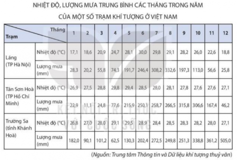 Cho bảng số liệu 