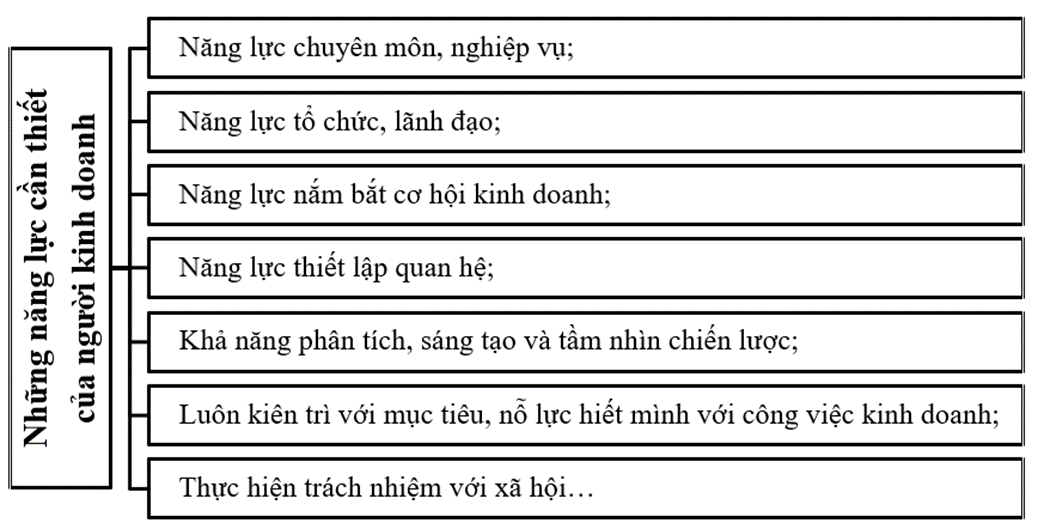 Em hãy vẽ sơ đồ tư duy về các năng lực cần thiết của người kinh doanh và cho biết tầm (ảnh 1)