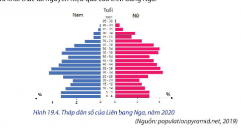 Dựa vào các hình 19.2, 19.3, 19.4 và thông tin trong bài, hãy:  - Trình bày những đặc điểm về dân cư và xã hội của Liên bang Nga.  - Cho biết đặc điểm dân cư và xã hội có ảnh hưởng như thế nào đến sự phát triển kinh tế- xã hội của Liên bang Nga.