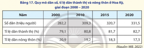 . Cho bảng số liệu: