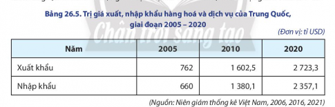 Dựa vào bảng số liệu 26.5, hãy vẽ biểu đồ thích hợp thể hiện trị giá xuất, nhập khẩu hàng hóa và dịch vụ của Trung Quốc, giai đoạn 2005-2020. Từ đó rút ra nhận xét.