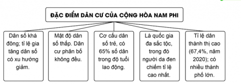 2. Vẽ sơ đồ thể hiện một số đặc điểm dân cư của Cộng hòa Nam Phi.