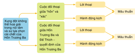 Soạn bài Viết bài văn nghị luận về một tác phẩm kịch | Ngắn nhất Soạn văn 11 Cánh diều