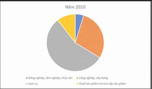 Dựa vào bảng 7.4, hãy vẽ biểu đồ thể hiện cơ cấu GDP của khu vực Mỹ La-tinh năm 2010 và năm 2020. Nhận xét sự thay đổi về GDP của Khu vực Mỹ La-