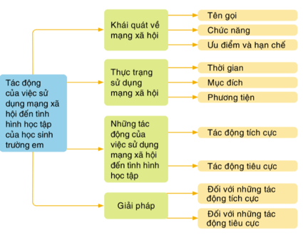 Soạn bài Viết báo cáo nghiên cứu về một vấn đề tự nhiên hoặc xã hội | Ngắn nhất Soạn văn 11 Cánh diều