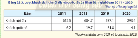 Vẽ biểu đồ thể hiện lượt khách du lịch nội địa và quốc tế của Nhật Bản, giai đoan 2011-2020.  b) So sánh và nhận xét về sự thay đổi lượt khách du lịch nội địa và quốc tế của Nhật Bản, giai đoạn 2011-2020.