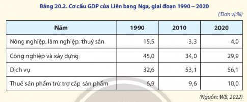 Cho bảng số liệu: