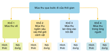 Soạn bài Viết bài văn nghị luận về một tác phẩm thơ | Ngắn nhất Soạn văn 11 Cánh diều