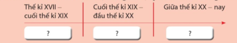 Hoàn thành sơ đồ sau để thể hiện các giai đoạn phát triển của chủ nghĩa tư bản.