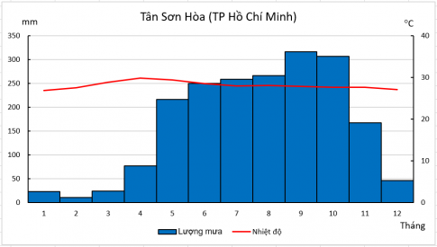 Sơ đồ nhiệt độ, lượng mưa