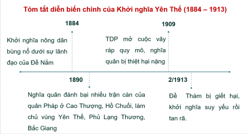 Hãy thể hiện những diễn biến chính của khởi nghĩa nông dân Yên Thế trên trục thời gian và trình bày trước lớp.