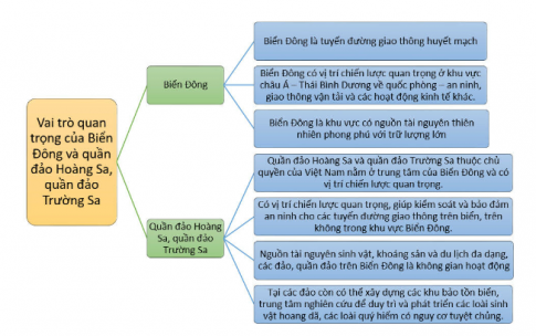 Lập sơ đồ tư duy thể hiện tầm quan trọng chiến lược của Biển Đông về giao thông biển, vị trí chiến lược và nguồn tài nguyên thiên nhiên biển.