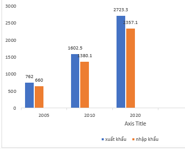 Dựa vào bảng số liệu 26.5, hãy vẽ biểu đồ thích hợp thể hiện trị giá xuất, nhập khẩu hàng hóa và dịch vụ của Trung Quốc, giai đoạn 2005-2020. Từ đó rút ra nhận xét.