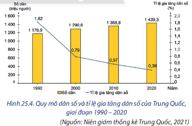  Dựa vào hình 25.4, hãy nhận xét quy mô dân số và tỉ lệ gia tăng dân số của Trung Quốc, giai đoạn 1990-2000.