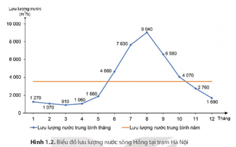 Dựa vào thông tin mục b và hình 1.2, hãy mô tả chế độ nước sông Hồng