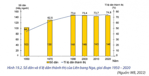 Dựa vào các hình 19.2, 19.3, 19.4 và thông tin trong bài, hãy:  - Trình bày những đặc điểm về dân cư và xã hội của Liên bang Nga.  - Cho biết đặc điểm dân cư và xã hội có ảnh hưởng như thế nào đến sự phát triển kinh tế- xã hội của Liên bang Nga.