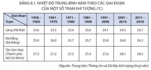 Dựa vào bảng 8.1, hãy nhận xét sự thay đổi nhiệt độ trung bình năm giai đoạn 1985 - 2018 của ba trạm khí tượng.